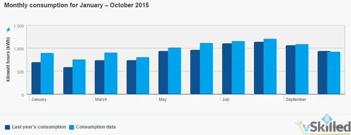 Monthly electricity consumption chart comparing 2015 with the previous year