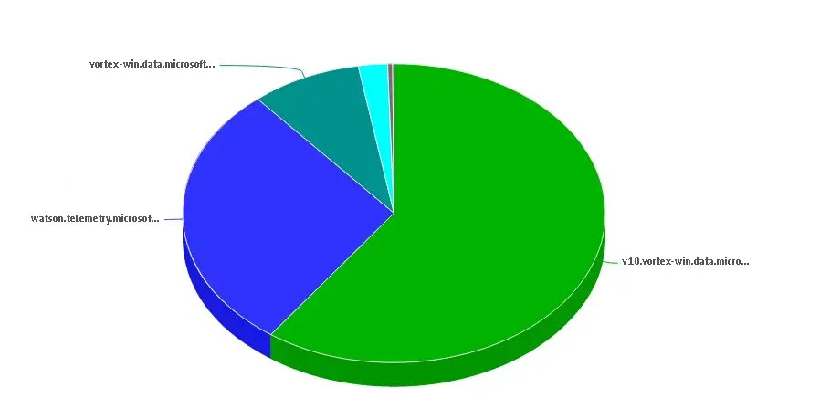 Pie chart showing the distribution of blocked Microsoft telemetry requests