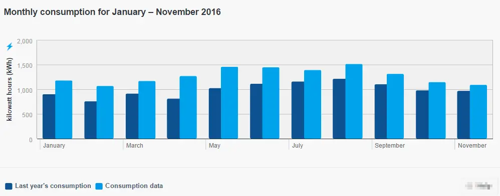 Electricity use chart showing higher monthly consumption in 2016 than 2015