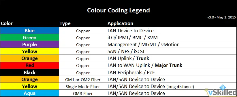 Home lab cable color legend for network roles, copper links and fiber