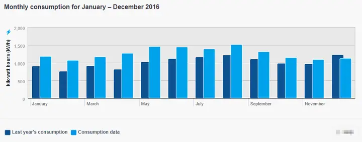 Monthly electricity consumption chart comparing 2016 with the previous year