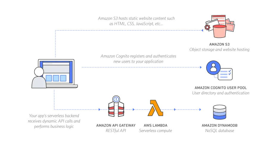 Serverless web application diagram using Amazon S3, Cognito, API Gateway, Lambda and DynamoDB