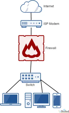 Home network diagram with the Internet, ISP modem, firewall, switch and client devices