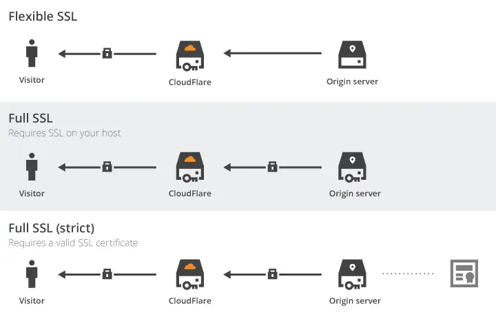 Cloudflare diagram comparing Flexible SSL, Full SSL and Full SSL strict encryption
