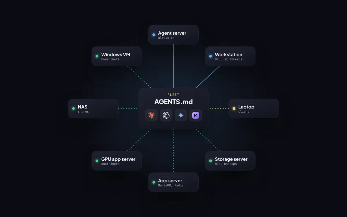 The vSkilled fleet hub: an AGENTS.md card with the Claude Code, Codex, Antigravity and Muse Code logos, linked to eight machines in a ring: an agent server, a workstation, a laptop client, a storage server, an app server, a GPU app server, a NAS and a Windows VM