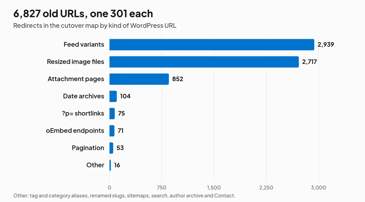 Bar chart titled 6,827 old URLs, one 301 each: 2,939 feed variants, 2,717 resized image files, 852 attachment pages, 104 date archives, 75 shortlinks, 71 oEmbed endpoints, 53 pagination URLs and 16 others