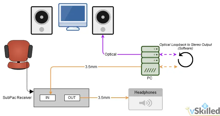 Audio wiring diagram connecting a PC, optical speakers, SubPac controller and headphones