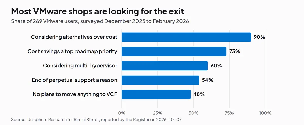 Bar chart from a survey of 269 VMware users: 90% considering alternatives over cost, 73% say cost savings are a top roadmap priority, 60% considering multi-hypervisor, 54% cite the end of perpetual support, 48% have no plans to move anything to VCF