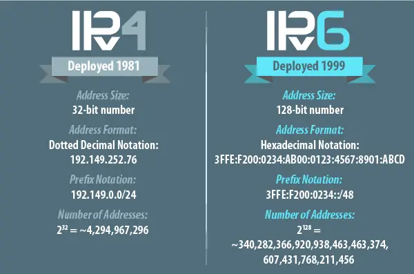 IPv4 and IPv6 comparison showing 32-bit and 128-bit address sizes