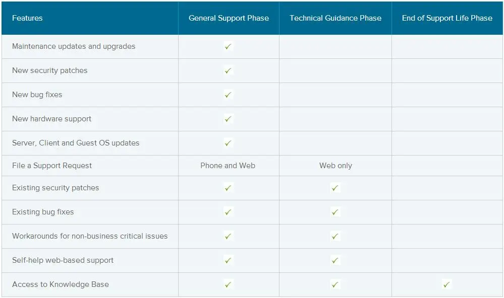 VMware support lifecycle table comparing general support, technical guidance and end of support