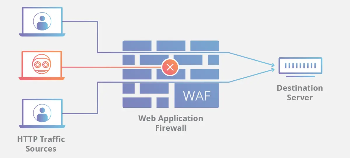 Web application firewall diagram blocking malicious traffic before it reaches the server