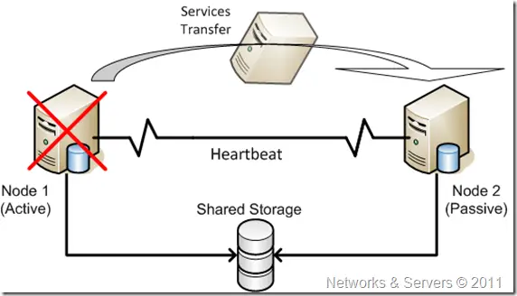 Failover cluster diagram showing services transferring from a failed active node to a passive node with shared storage